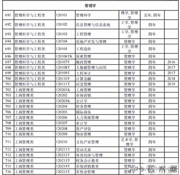 大学专业目录12大学科门类816个大学本科专业目录大全,附就业方向