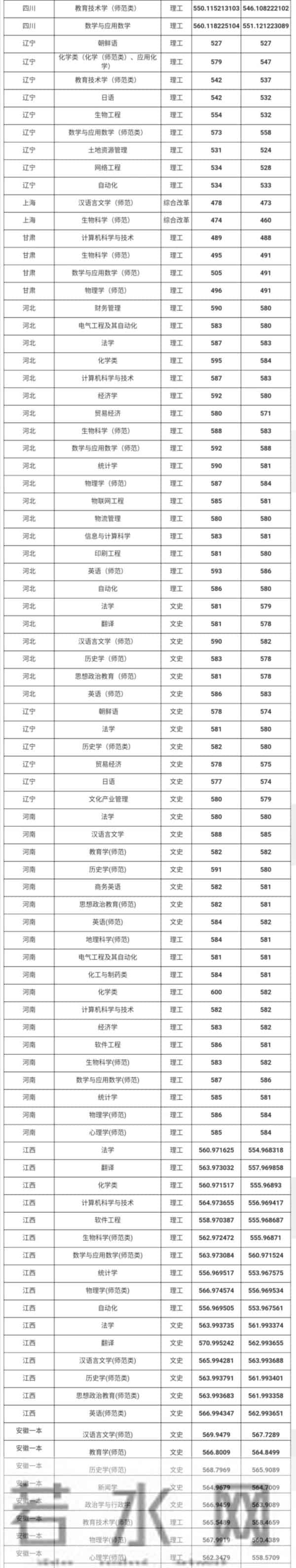 曲阜师范大学录取分数线2021