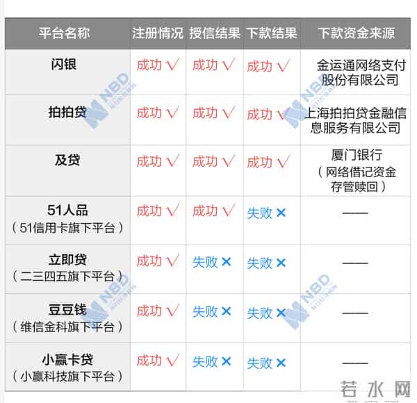 校园贷 大学生害死好多人命的校园贷又来了!年化利率最高达199%!亲测7家平台,3家成功下款