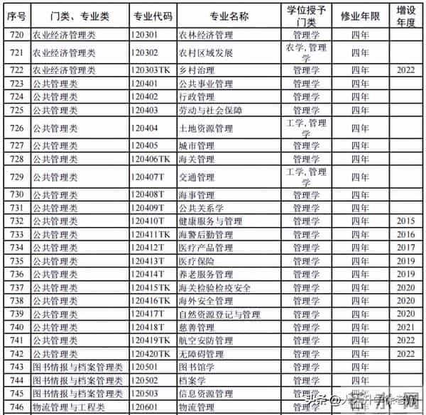 大学专业目录12大学科门类816个大学本科专业目录大全,附就业方向