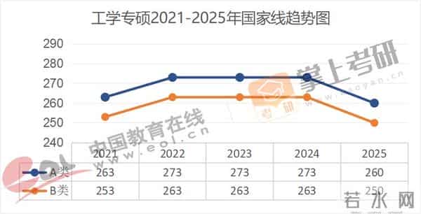 管理学考研国家线全面下降!近5年(21–25)考研国家线趋势图出炉!