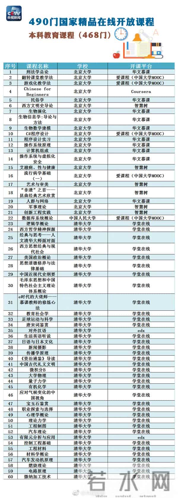 精品课程网站490门国家精品在线开放课程全名单，快转走！