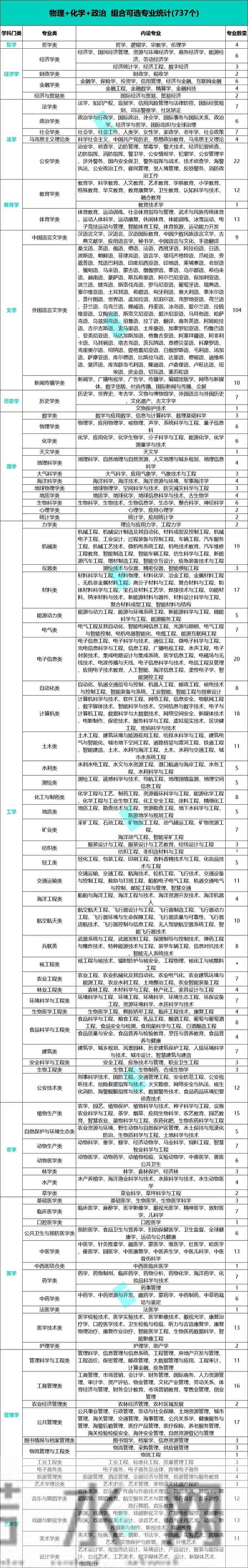高考科目是哪几科高一选科！2025年新高考12种选科组合对应专业一览表