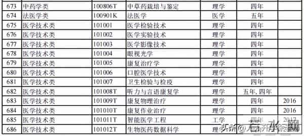 大学专业目录12大学科门类816个大学本科专业目录大全,附就业方向