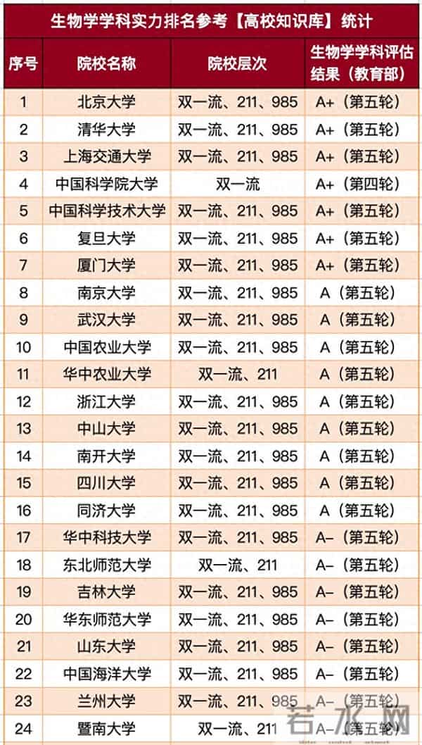 微生物学排名生物学学科实力排行 100 强：24 所大学进入 A 类，7 所大学获 A+
