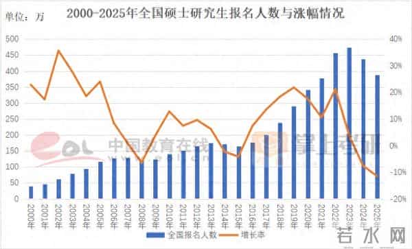 管理学考研国家线全面下降!近5年(21–25)考研国家线趋势图出炉!