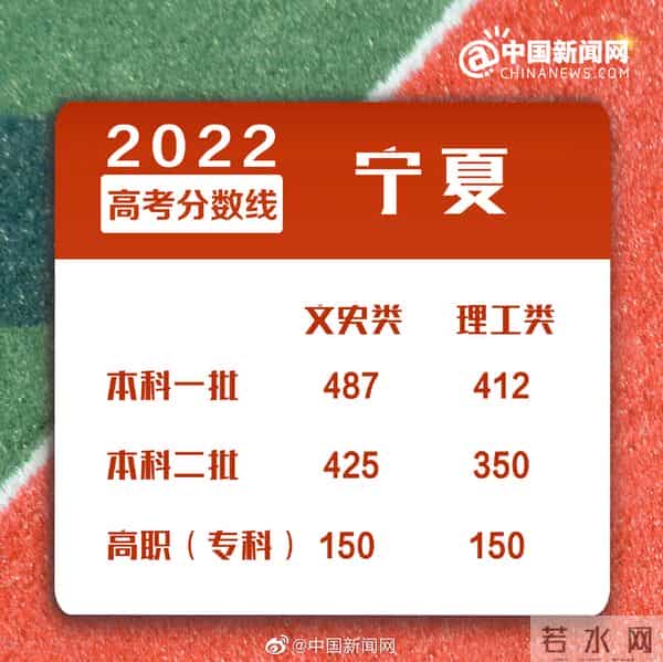 高考2022转给考生!多地2022年高考分数线公布