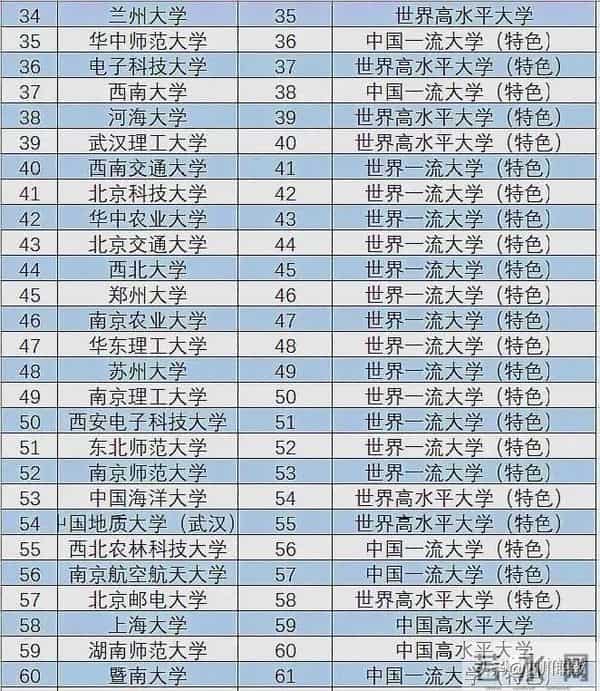 985工程大学35所985工程高校跻身全国高校前40强,985、211工程大学排名
