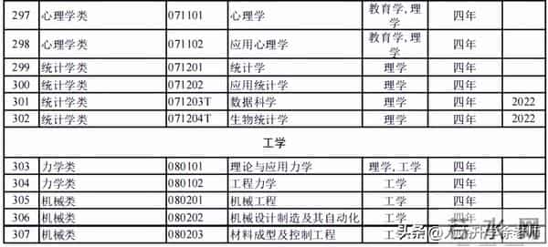 大学专业目录12大学科门类816个大学本科专业目录大全,附就业方向