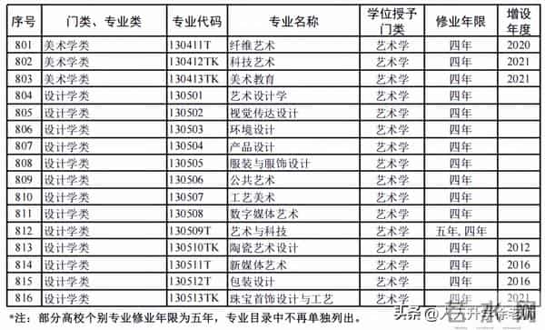 大学专业目录12大学科门类816个大学本科专业目录大全,附就业方向