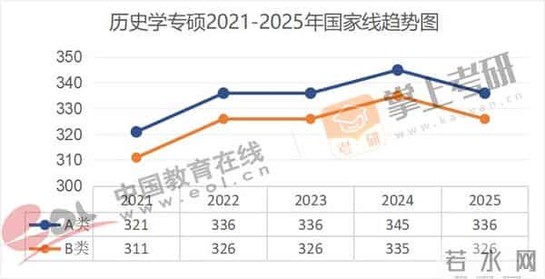 管理学考研国家线全面下降!近5年(21–25)考研国家线趋势图出炉!