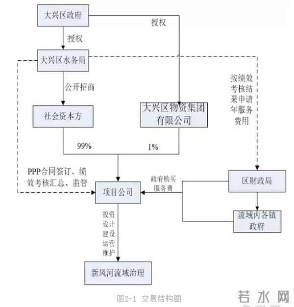 绿色PPP项目典型案例① - 北京市大兴区新凤河流域综合治理PPP项目
