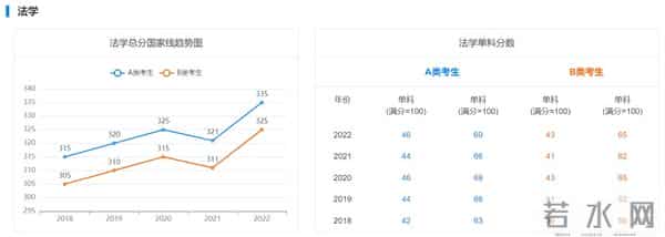 2023 考研国家线