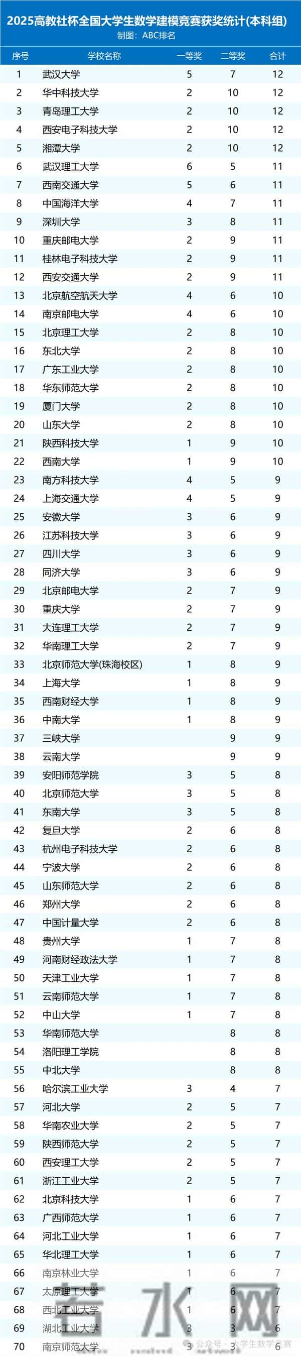 2025年全国大学生数学建模竞赛获奖统计，武汉高校成最大赢家