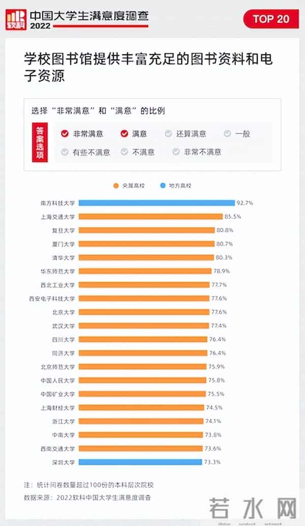吃、住、学、安全感、人性化，哪些高校最令大学生满意？软科发布2022调查报告
