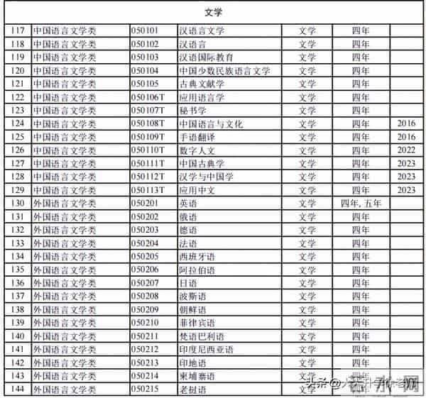 大学专业目录12大学科门类816个大学本科专业目录大全,附就业方向