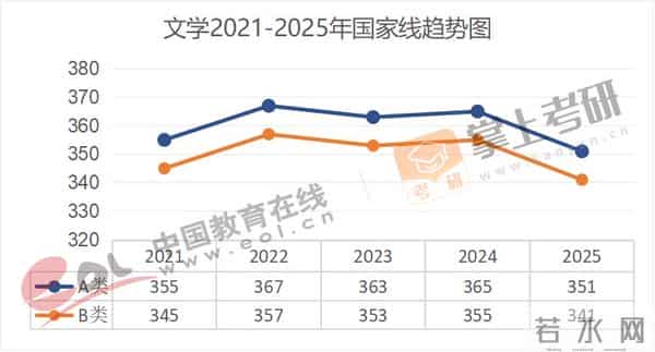 管理学考研国家线全面下降!近5年(21–25)考研国家线趋势图出炉!