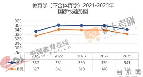 管理学考研国家线全面下降!近5年(21–25)考研国家线趋势图出炉!