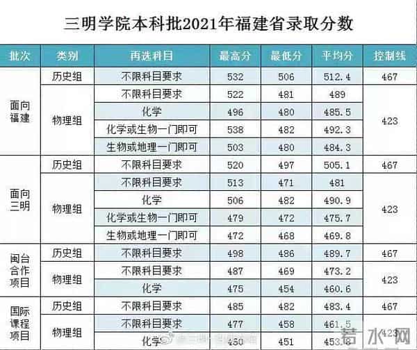 西南科技大学录取分数线2021