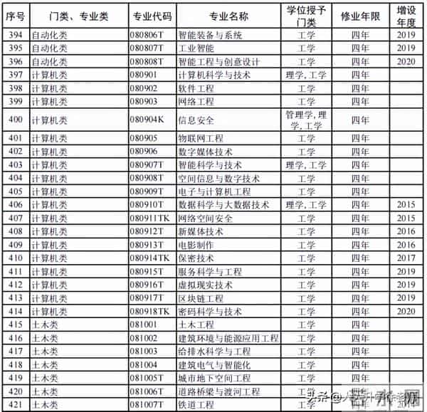 大学专业目录12大学科门类816个大学本科专业目录大全,附就业方向