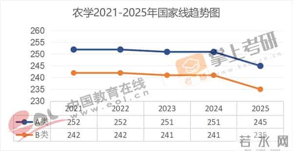 管理学考研国家线全面下降!近5年(21–25)考研国家线趋势图出炉!