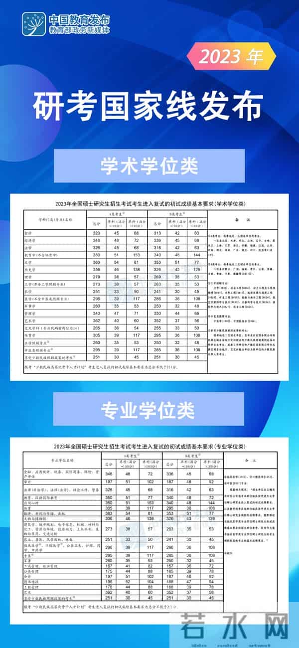 2023年国家线2023年研考国家线发布