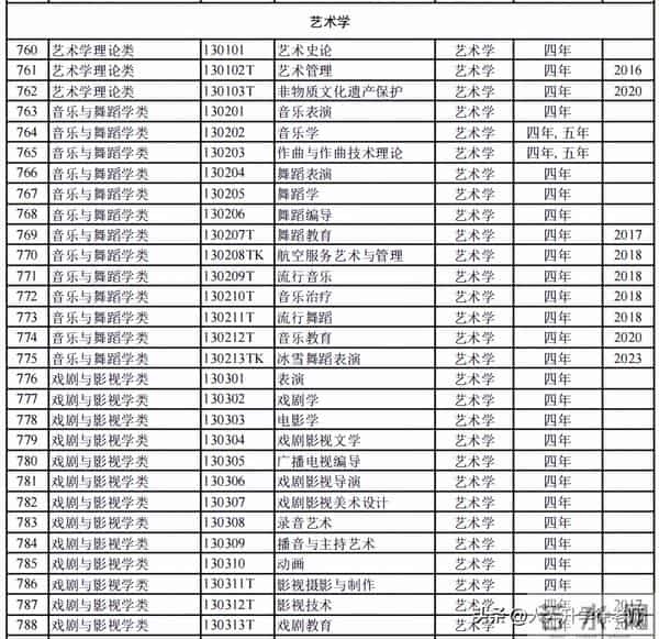 大学专业目录12大学科门类816个大学本科专业目录大全,附就业方向