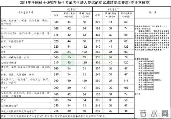 今年考研国家线多少分