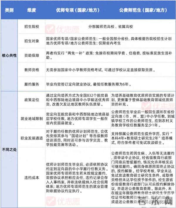 优师专项是什么意思