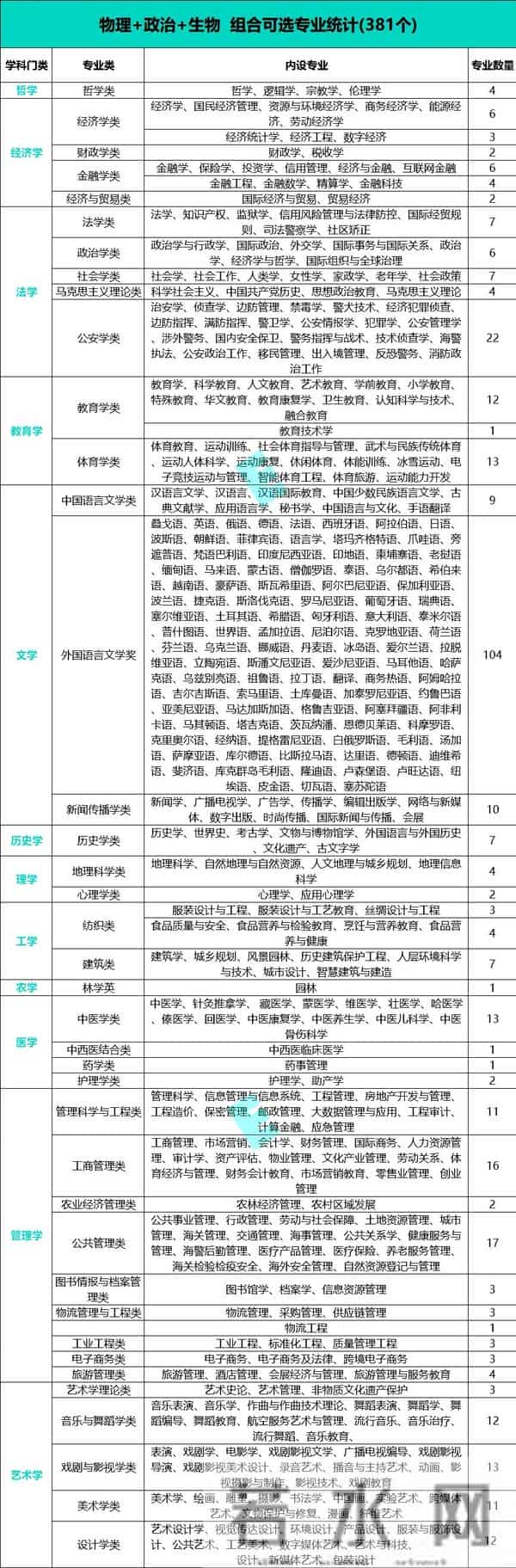 高考科目是哪几科高一选科！2025年新高考12种选科组合对应专业一览表