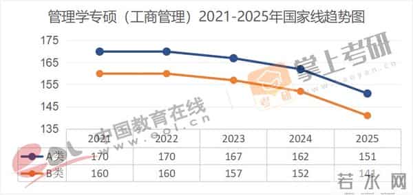 管理学考研国家线全面下降!近5年(21–25)考研国家线趋势图出炉!