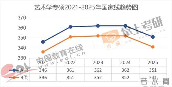 管理学考研国家线全面下降!近5年(21–25)考研国家线趋势图出炉!