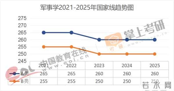 管理学考研国家线全面下降!近5年(21–25)考研国家线趋势图出炉!