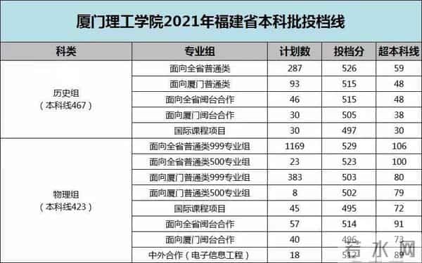 西南科技大学录取分数线2021