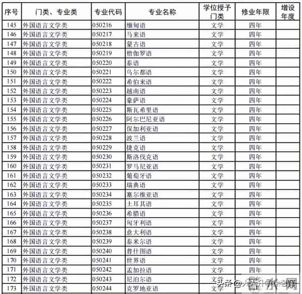 大学专业目录12大学科门类816个大学本科专业目录大全,附就业方向