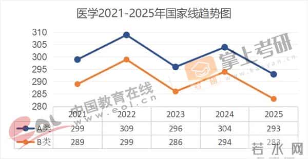 管理学考研国家线全面下降!近5年(21–25)考研国家线趋势图出炉!