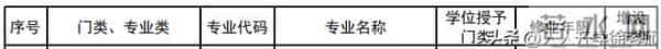 大学专业目录12大学科门类816个大学本科专业目录大全,附就业方向