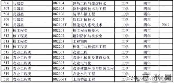 大学专业目录12大学科门类816个大学本科专业目录大全,附就业方向