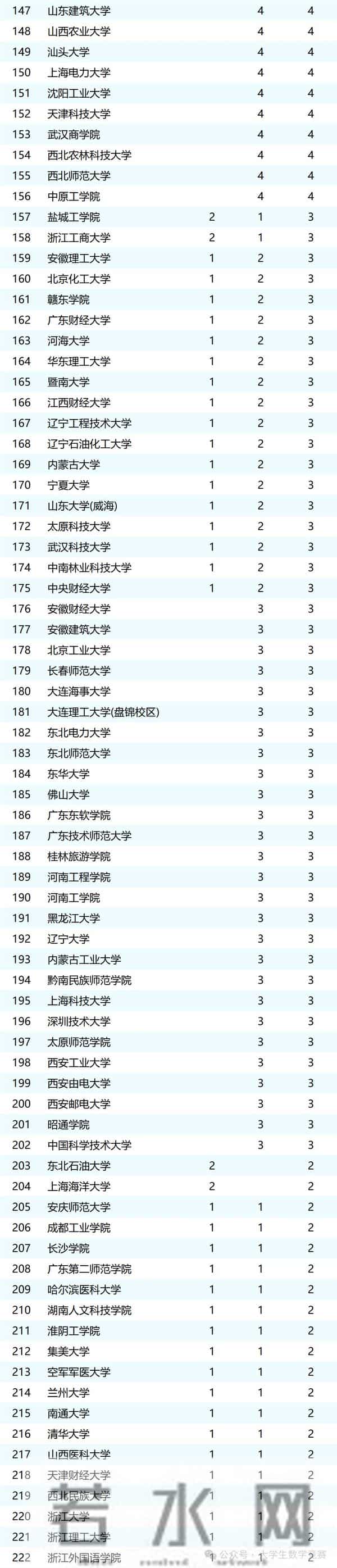 2025年全国大学生数学建模竞赛获奖统计，武汉高校成最大赢家