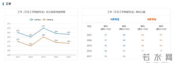 2022年考研国家线预测