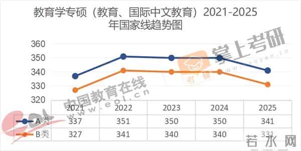 管理学考研国家线全面下降!近5年(21–25)考研国家线趋势图出炉!