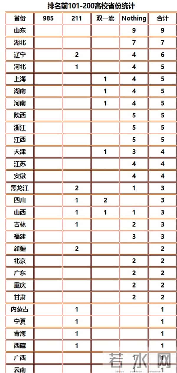 中国大学排行榜第101-200名(软科.主榜)