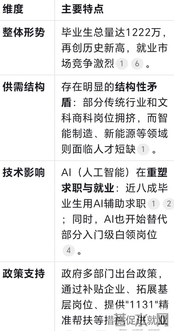 大学生就业状况调查