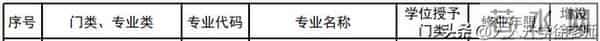 大学专业目录12大学科门类816个大学本科专业目录大全,附就业方向