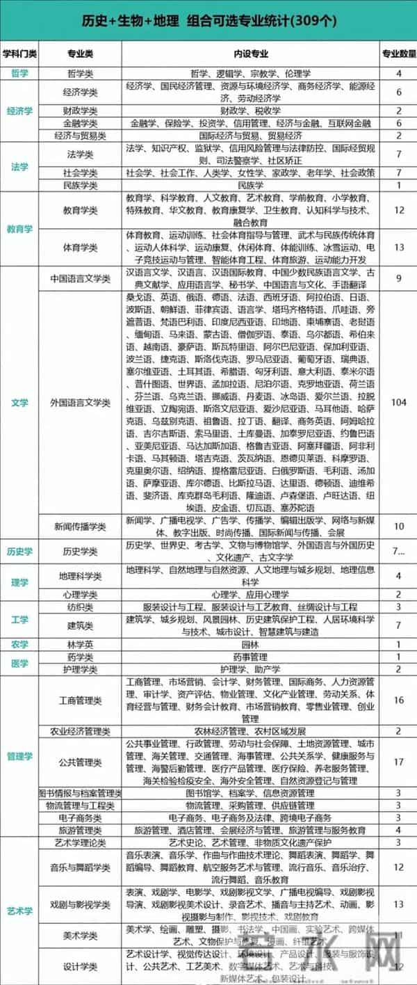 高考科目是哪几科高一选科！2025年新高考12种选科组合对应专业一览表