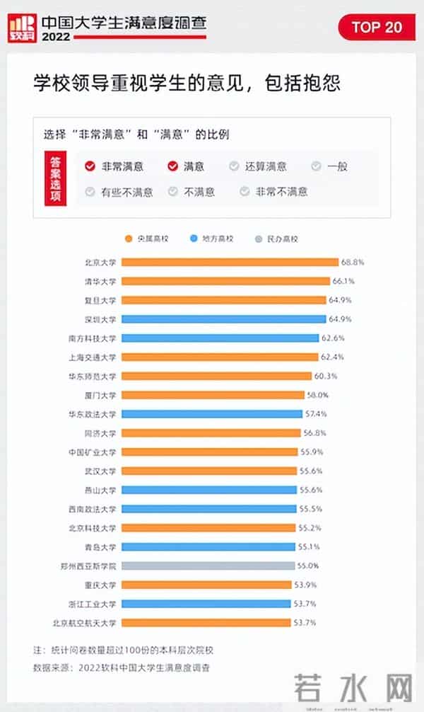 吃、住、学、安全感、人性化，哪些高校最令大学生满意？软科发布2022调查报告