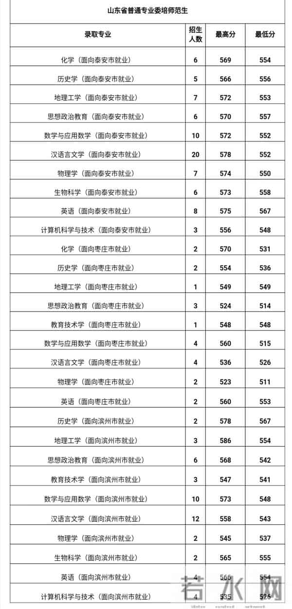 曲阜师范大学录取分数线2021