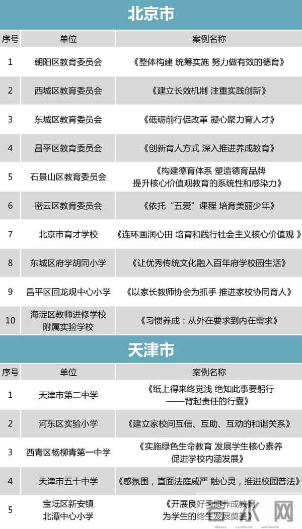中小学德育哪家强？教育部点赞这298个案例