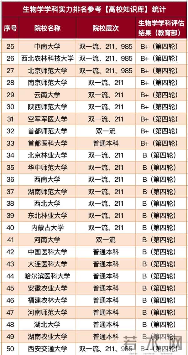 微生物学排名生物学学科实力排行 100 强:24 所大学进入 A 类,7 所大学获 A+