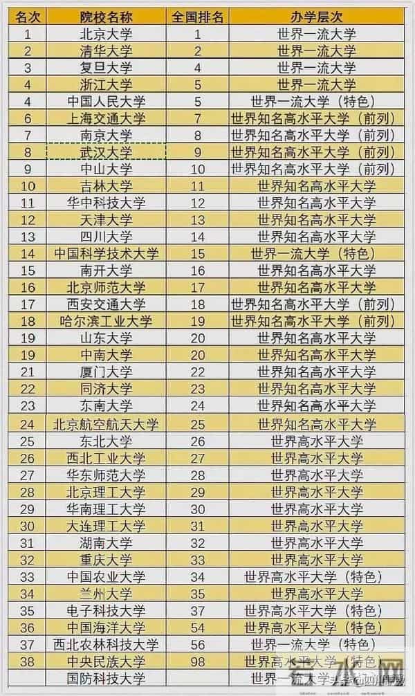 985工程大学35所985工程高校跻身全国高校前40强,985、211工程大学排名